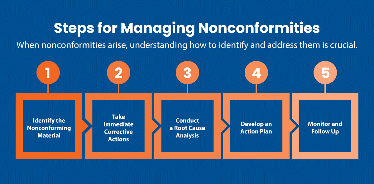 Steps-for-Managing-Nonconformities